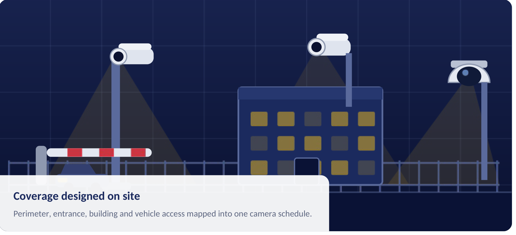 Cameras covering a site perimeter, entrance and vehicle access